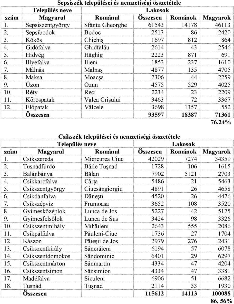 Réty Reci 2234 23 2209 11. Kőröspatak Valea Crişului 3463 72 3367 12. Előpatak Vâlcele 3698 1357 552 Összesen 93597 18387 71361 76,24% Csíkszék települései és nemzetiségi összetétele 1.