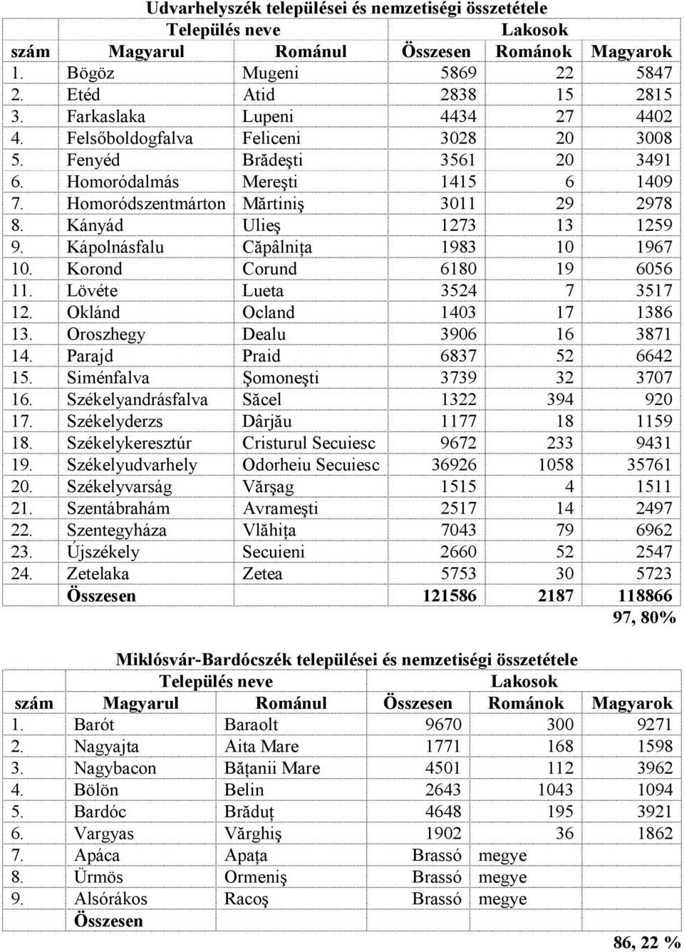 Korond Corund 6180 19 6056 11. Lövéte Lueta 3524 7 3517 12. Oklánd Ocland 1403 17 1386 13. Oroszhegy Dealu 3906 16 3871 14. Parajd Praid 6837 52 6642 15. Siménfalva Şomoneşti 3739 32 3707 16.