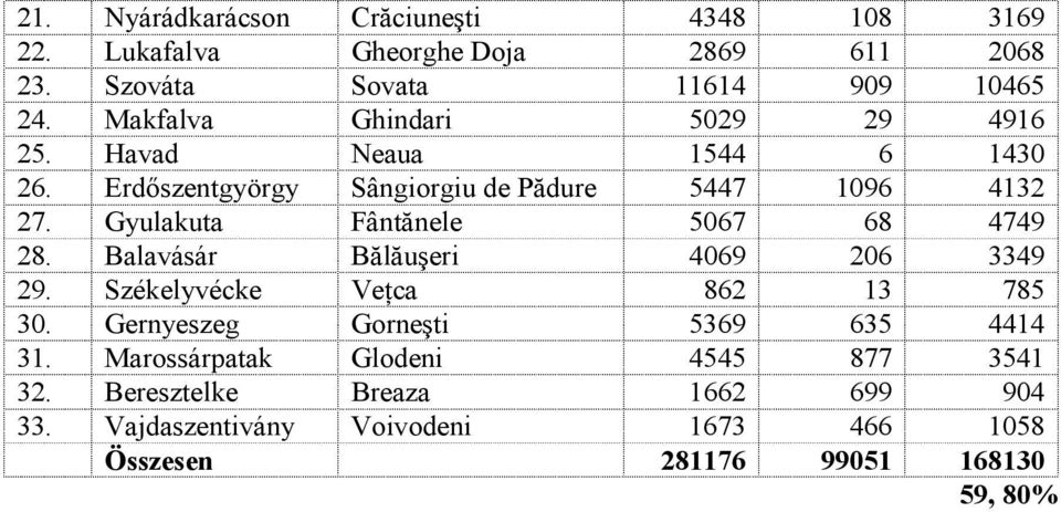 Gyulakuta Fântănele 5067 68 4749 28. Balavásár Bălăuşeri 4069 206 3349 29. Székelyvécke Veţca 862 13 785 30.