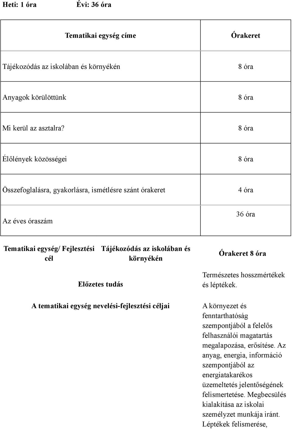 környékén Órakeret 8 óra Előzetes tudás A tematikai egység nevelési-fejlesztési céljai Természetes hosszmértékek és léptékek.