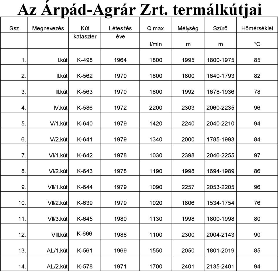 kút K-641 1979 1340 2000 1785-1993 84 7. VI/1.kút K-642 1978 1030 2398 2046-2255 97 8. VI/2.kút K-643 1978 1190 1998 1694-1989 86 9. VII/1.kút K-644 1979 1090 2257 2053-2205 96 10. VII/2.