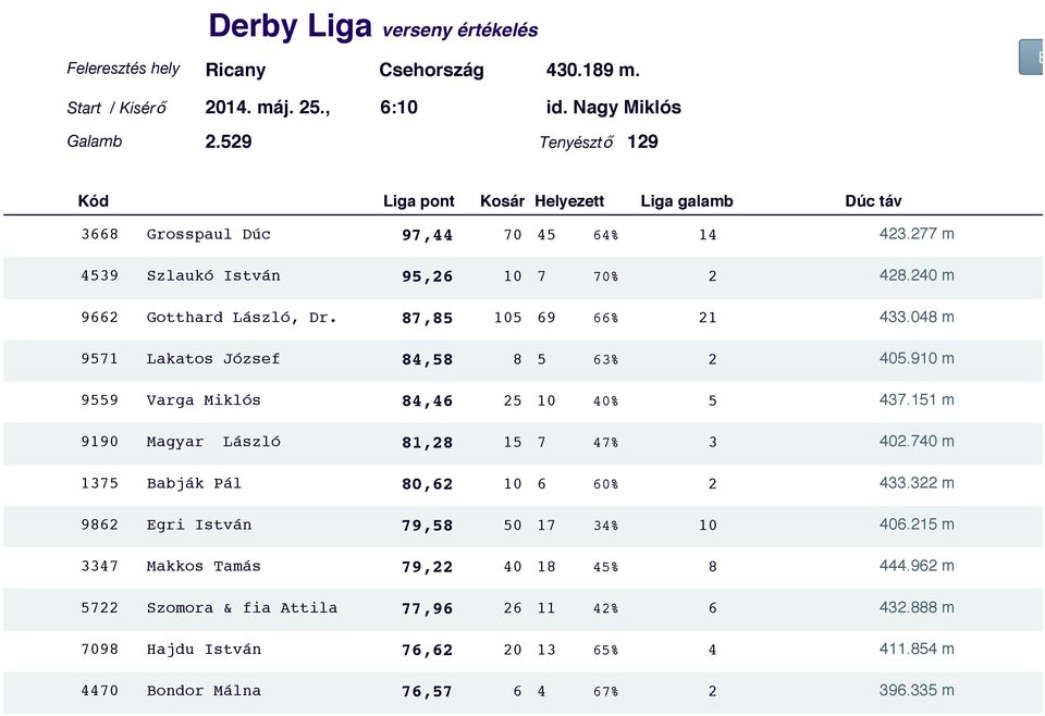 151 m 9190 Magyar László 81,28 15 7 47% 3 402.740 m 1375 Babják Pál 80,62 10 6 60% 2 433.322 m 9862 Egri István 79,58 50 17 34% 10 406.