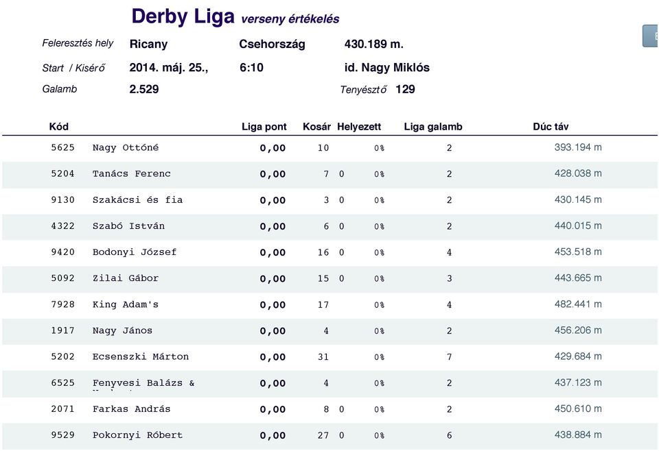 518 m 5092 Zilai Gábor 0,00 15 0 0% 3 443.665 m 7928 King Adam's 0,00 17 0% 4 482.441 m 1917 Nagy János 0,00 4 0% 2 456.