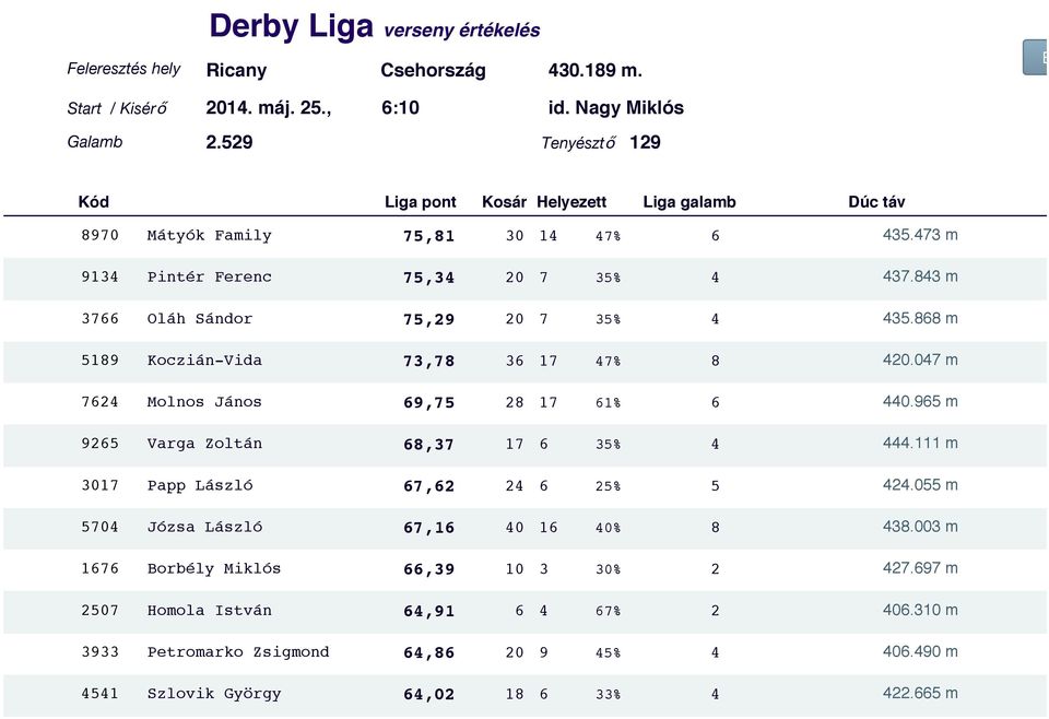 111 m 3017 Papp László 67,62 24 6 25% 5 424.055 m 5704 Józsa László 67,16 40 16 40% 8 438.003 m 1676 Borbély Miklós 66,39 10 3 30% 2 427.