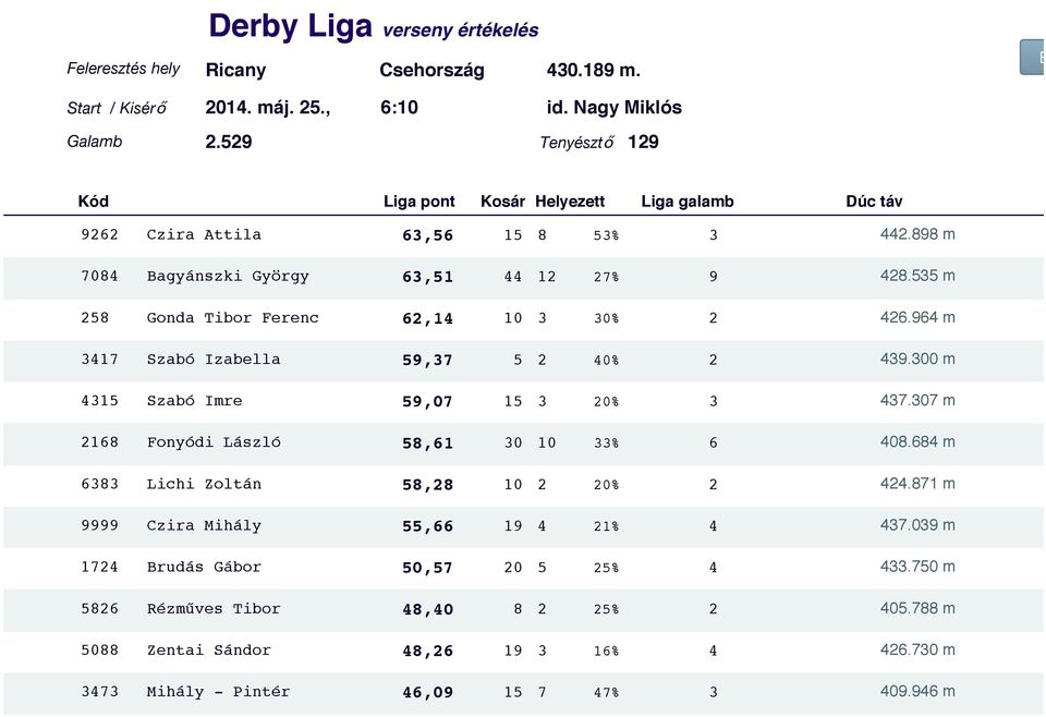 684 m 6383 Lichi Zoltán 58,28 10 2 20% 2 424.871 m 9999 Czira Mihály 55,66 19 4 21% 4 437.039 m 1724 Brudás Gábor 50,57 20 5 25% 4 433.