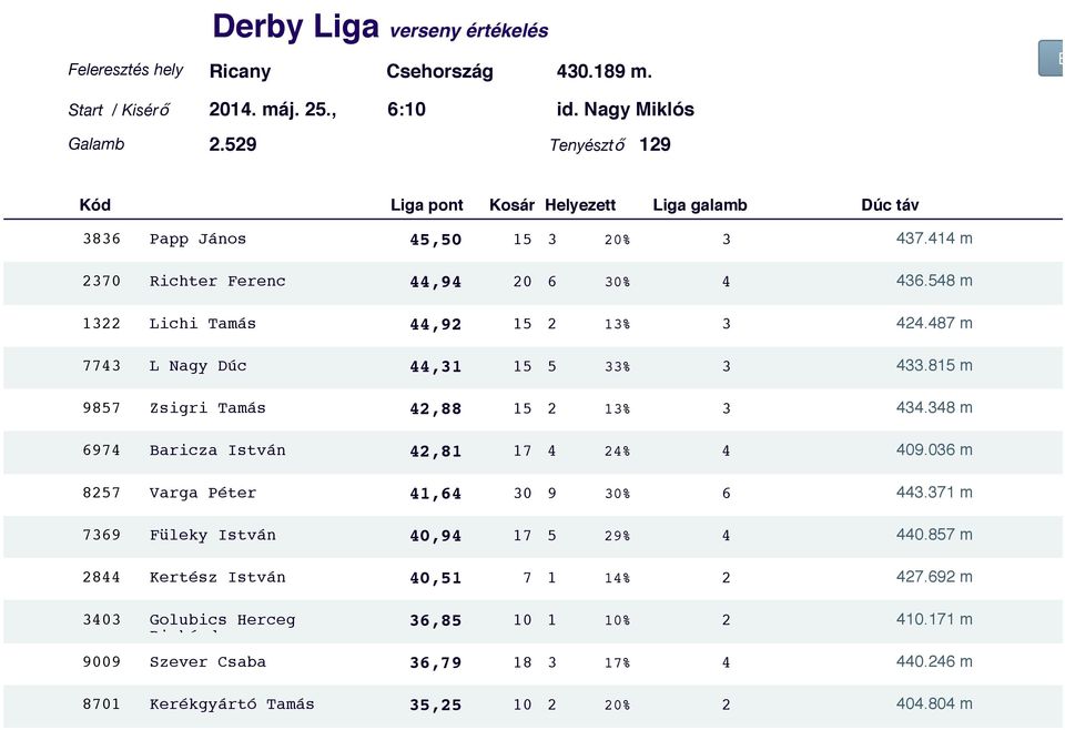 348 m 6974 Baricza István 42,81 17 4 24% 4 409.036 m 8257 Varga Péter 41,64 30 9 30% 6 443.371 m 7369 Füleky István 40,94 17 5 29% 4 440.