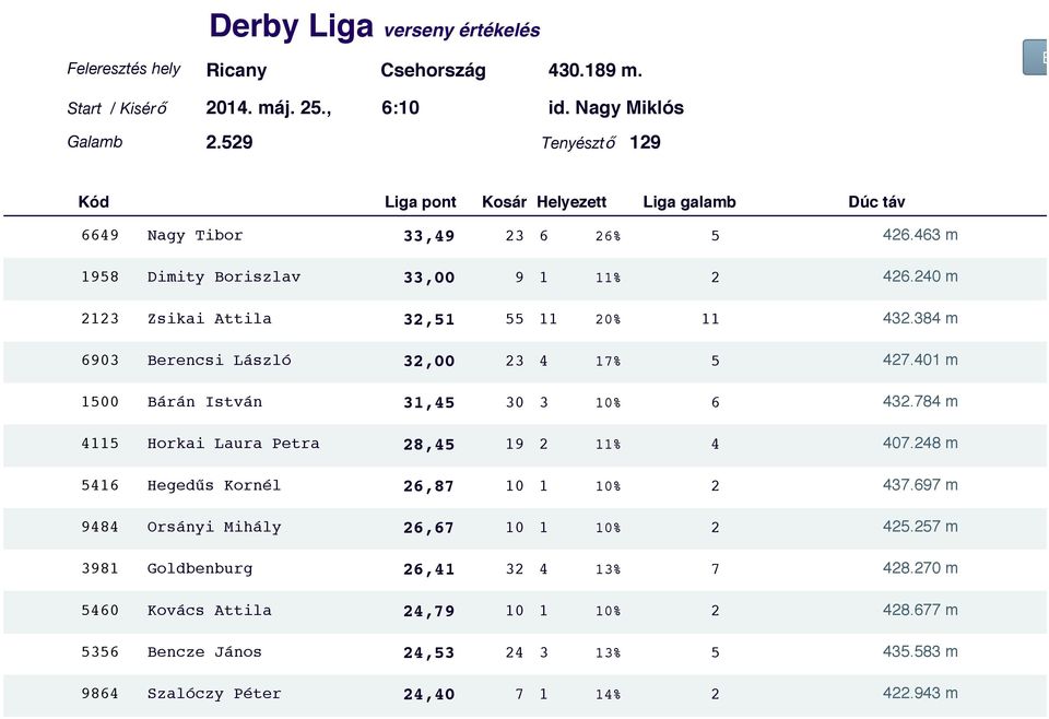 784 m 4115 Horkai Laura Petra 28,45 19 2 11% 4 407.248 m 5416 Hegedűs Kornél 26,87 10 1 10% 2 437.