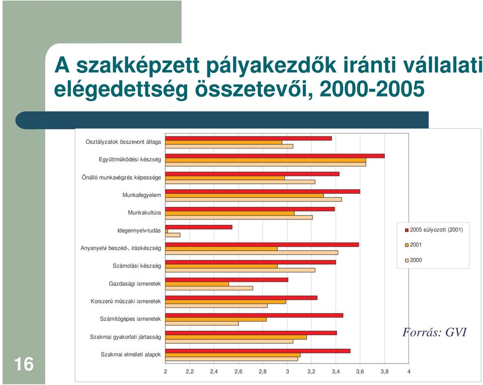 beszéd-, íráskészség Számolási készség 2005 súlyozott (2001) 2001 2000 Gazdasági ismeretek Korszer mszaki