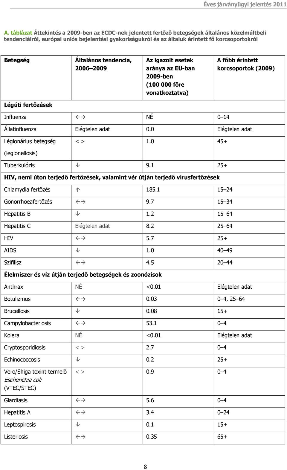 Elégtelen adat 0.0 Elégtelen adat Légionárius betegség < > 1.0 45+ (legionellosis) Tuberkulózis 9.
