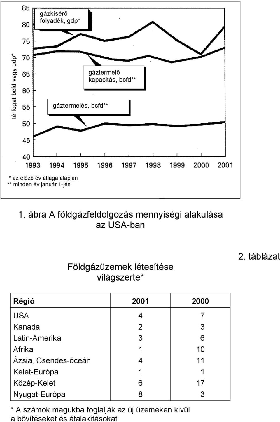 ábra A földgázfeldolgozás mennyiségi alakulása az USA-ban Földgázüzemek létesítése világszerte* 2.