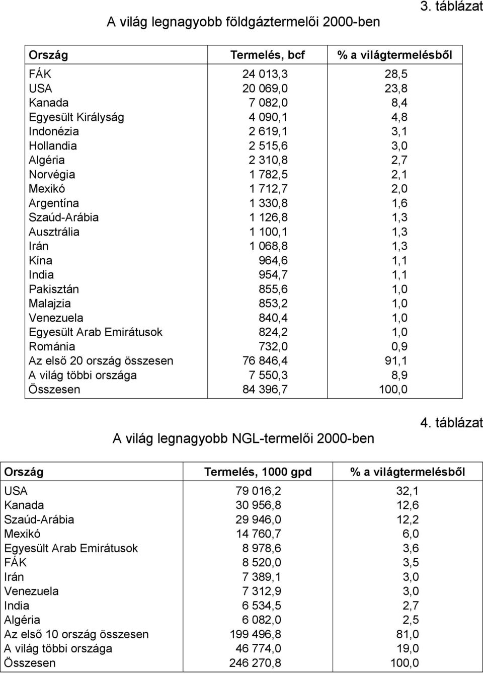 Venezuela Egyesült Arab Emirátusok Románia Az első 20 ország összesen A világ többi országa Összesen 24 013,3 20 069,0 7 082,0 4 090,1 2 619,1 2 515,6 2 310,8 1 782,5 1 712,7 1 330,8 1 126,8 1 100,1