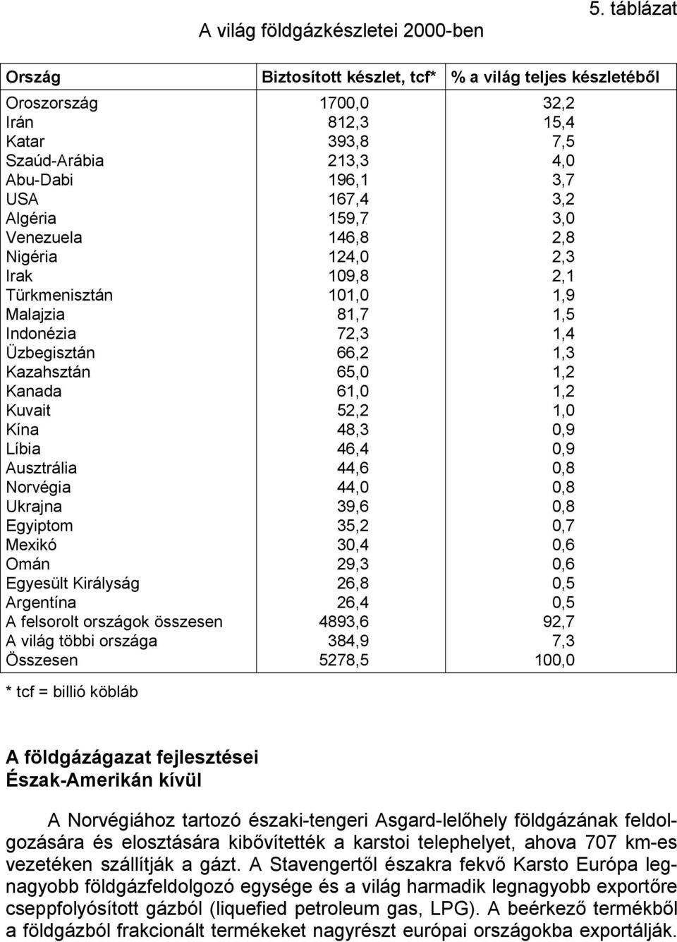 Ukrajna Egyiptom Mexikó Omán Egyesült Királyság Argentína A felsorolt országok összesen A világ többi országa Összesen Biztosított készlet, tcf* % a világ teljes készletéből 1700,0 812,3 393,8 213,3