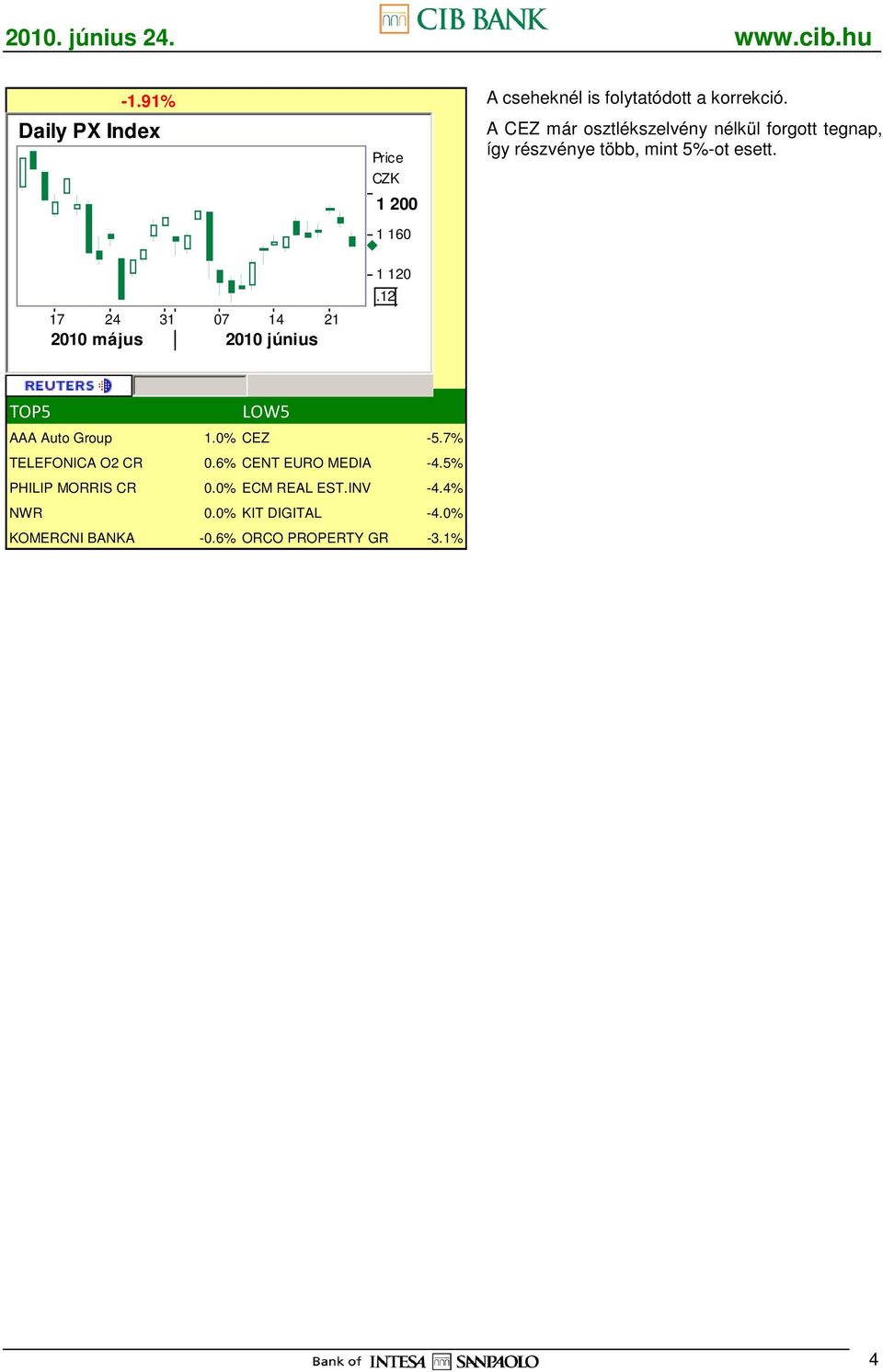 17 24 31 07 14 21 1 120 TOP5 LOW5 AAA Auto Group 1.0% CEZ -5.7% TELEFONICA O2 CR 0.