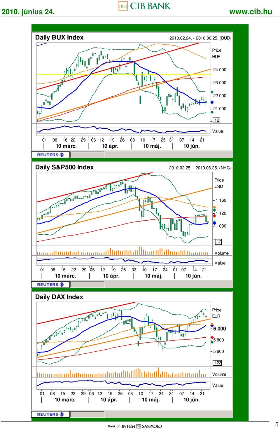 10 jún. Daily S&P500 Index 2010.02.25.