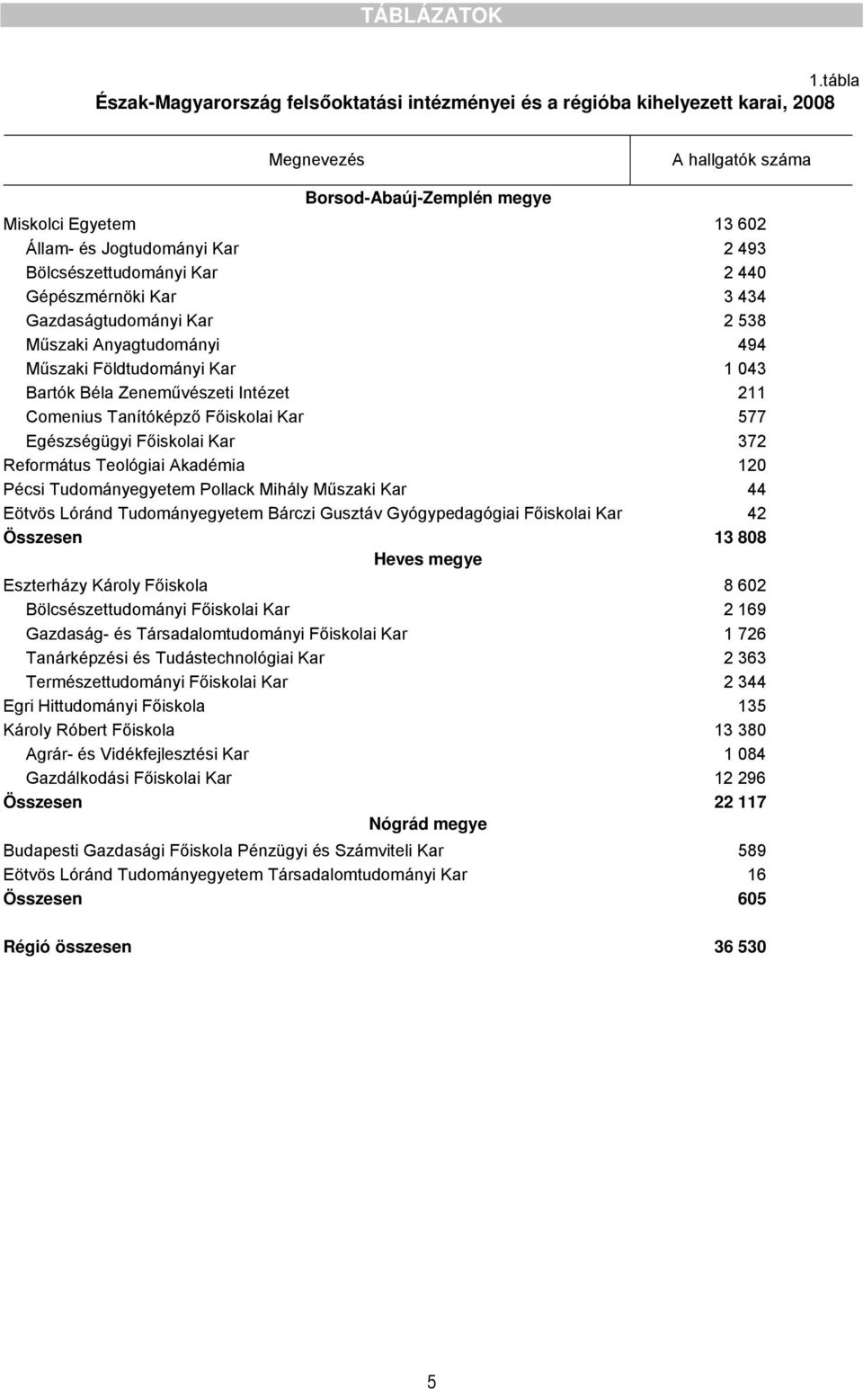 493 Bölcsészettudományi Kar 2 440 Gépészmérnöki Kar 3 434 Gazdaságtudományi Kar 2 538 Műszaki Anyagtudományi 494 Műszaki Földtudományi Kar 1 043 Bartók Béla Zeneművészeti Intézet 211 Comenius