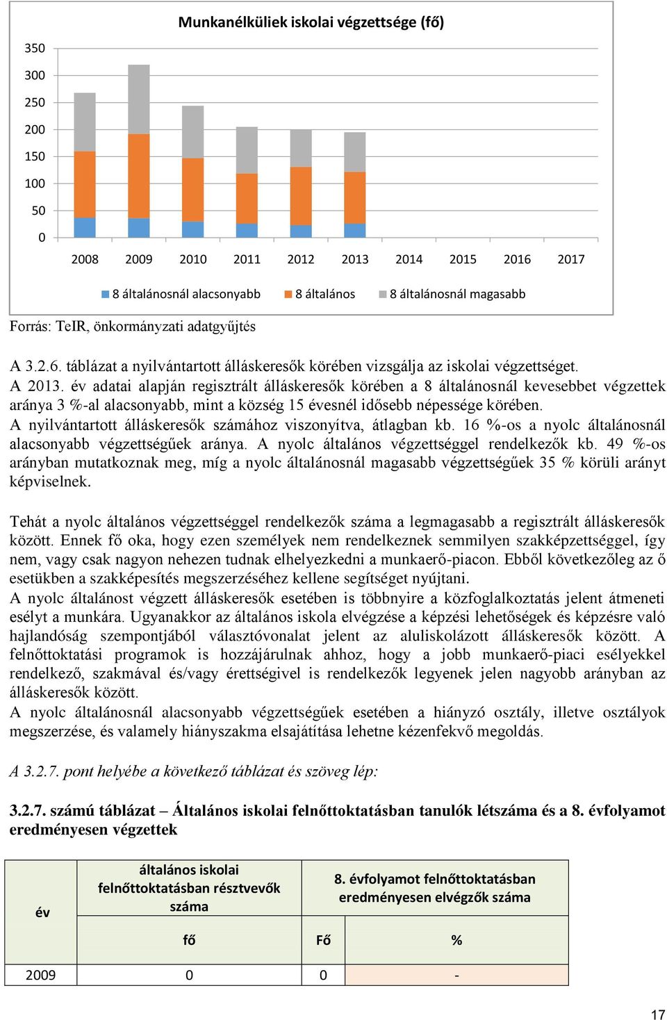 év adatai alapján regisztrált álláskeresők körében a 8 általánosnál kevesebbet végzettek aránya 3 %-al alacsonyabb, mint a község 15 évesnél idősebb népessége körében.