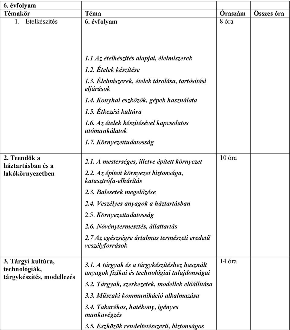 Teendők a háztartásban és a lakókörnyezetben 3. Tárgyi kultúra, technológiák, tárgykészítés, modellezés 2.1. A mesterséges, illetve épített környezet 2.2. Az épített környezet biztonsága, katasztrófa-elhárítás 2.