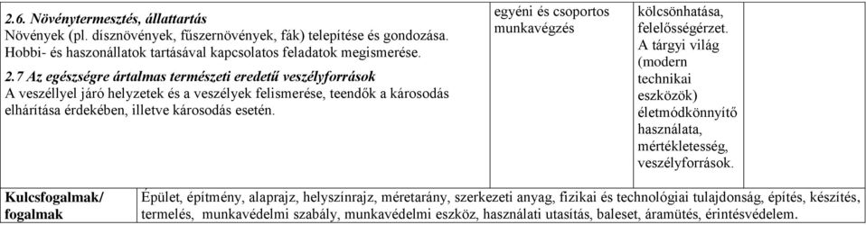 egyéni és csoportos munkavégzés kölcsönhatása, felelősségérzet. A tárgyi világ (modern technikai eszközök) életmódkönnyítő használata, mértékletesség, veszélyforrások.