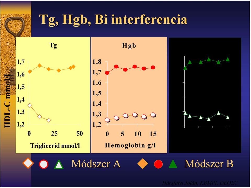 1,5 1,4 1,3 1,2 10 50 90 130 Triglicerid mmol/l Hemoglobin g/l