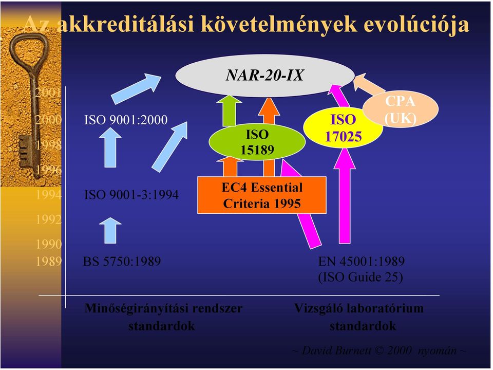 CPA (UK) 1990 1989 BS 5750:1989 EN 45001:1989 (ISO Guide 25) Minőségirányítási