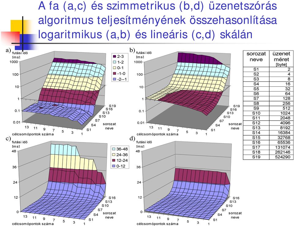 9 célcsomópontok száma futási idő [ms] 48 36 5 3 S S9 S6 S3 S0 S S4 sorozat neve sorozat neve üzenet méret [byte] S 2 S2 4 S3 8 S4 6 S5 32 S6 64 S 28 S8 256 S9 52 S0 024 S 2048