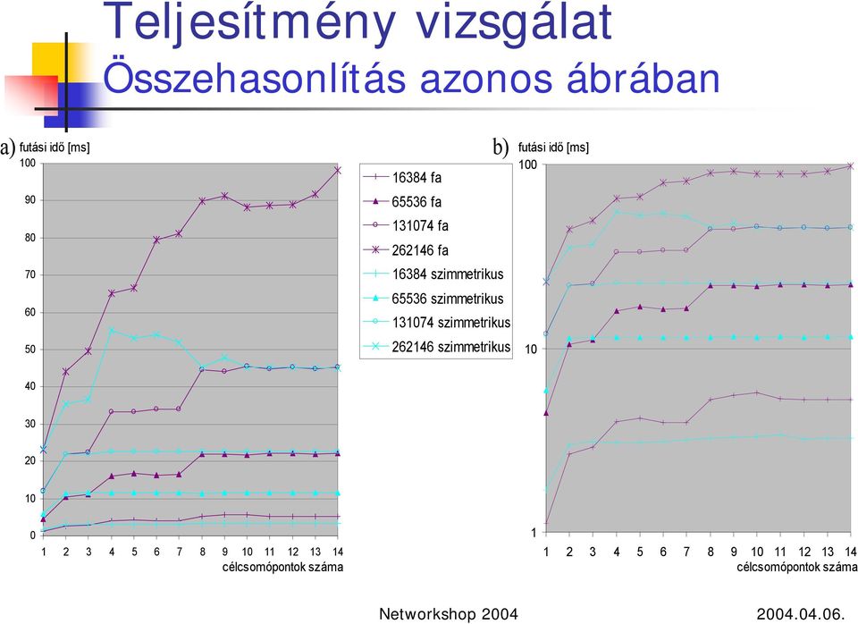 szimmetrikus 304 szimmetrikus 26246 szimmetrikus futási idő [ms] 00 0 40 30 20