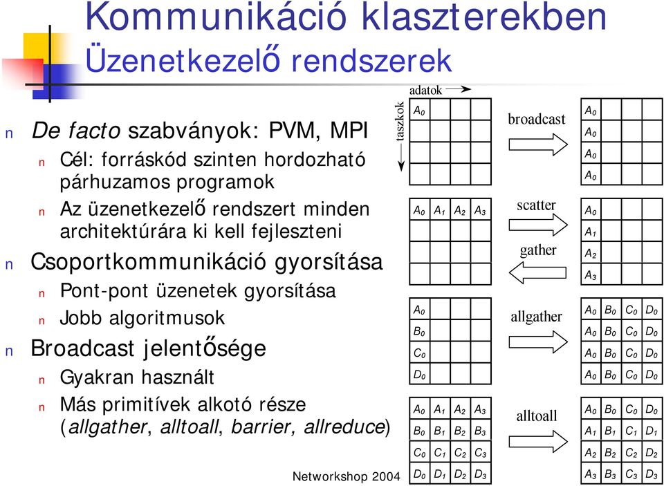 taszkok A 0 A A 2 A 3 B 0 B B 2 B 3 C 0 C C 2 C 3 D 0 D D 2 D 3 A 0 A A 2 A 3 B 0 B B 2 B 3 C 0 C C 2 C 3 D 0 D D 2 D 3 A 0 B 0 C 0 D 0 D D 2 D 3 A 0 A A 2 A 3 B 0 B B 2 B 3 broadcast scatter gather