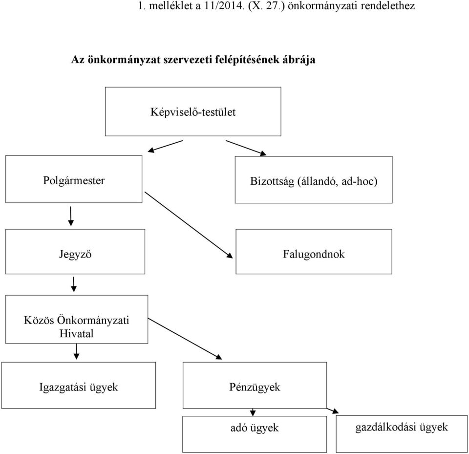 felépítésének ábrája Képviselő-testület Polgármester Bizottság