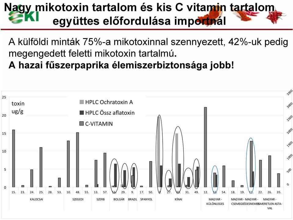 25 20 15 HPLC Ochratoxin A HPLC Össz aflatoxin C VITAMIN 3500 3000 2500 2000 10 1500 1000 5 500 0 15. 23. 24. 25. 28. 53. 10. 48. 55. 13. 57. 14.