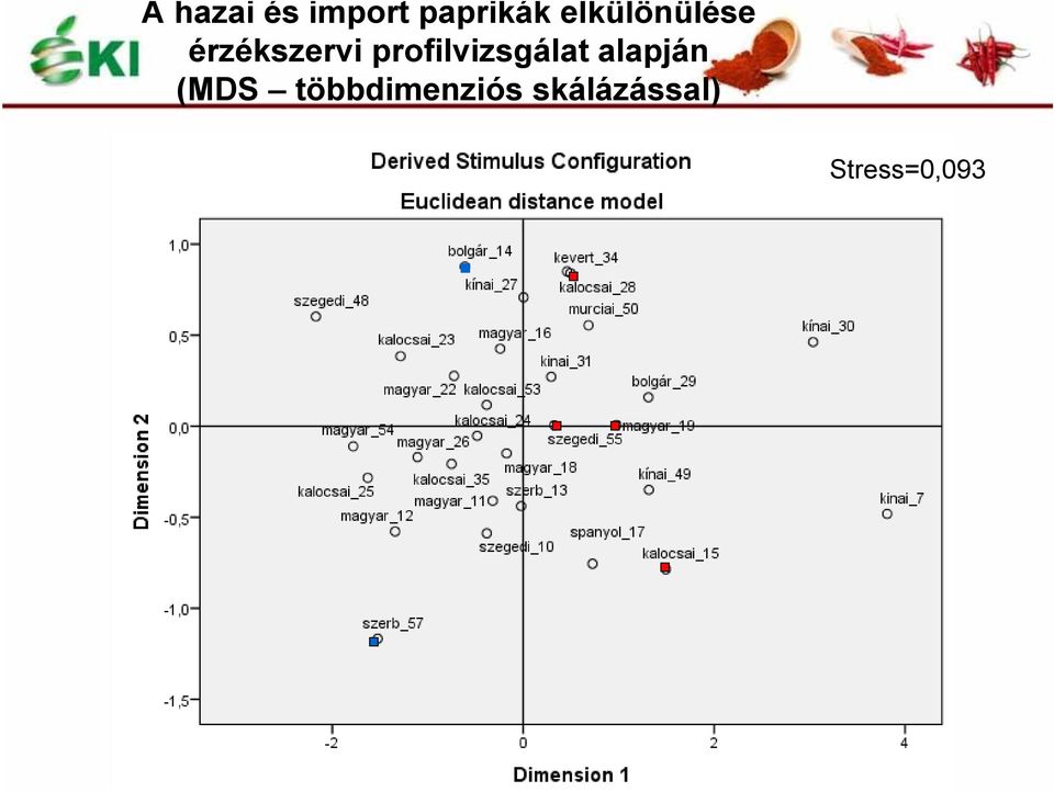 profilvizsgálat alapján (MDS