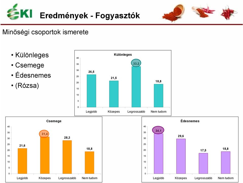 tudom Csemege Édesnemes 40 35 30 31,4 28,3 40 35 30 34,1 29,6 25 20 21,6 18,8 25 20 17,5
