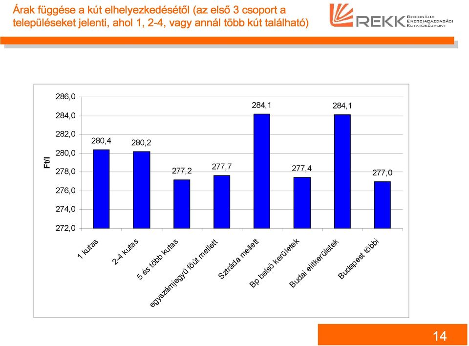 278,0 277,2 277,7 277,4 277,0 276,0 274,0 272,0 1 kutas 2-4 kutas 5 és több kutas