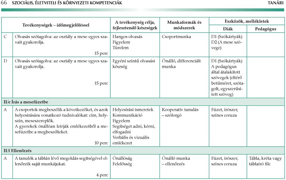 15 perc Egyéni szintű olvasási készség Önálló, differenciált munka D1 (Szókártyák) pedagógus által átalakított szövegek (eltérő betűméret, szótagolt, egyszerűsített szöveg) II/e Írás a mesefüzetbe