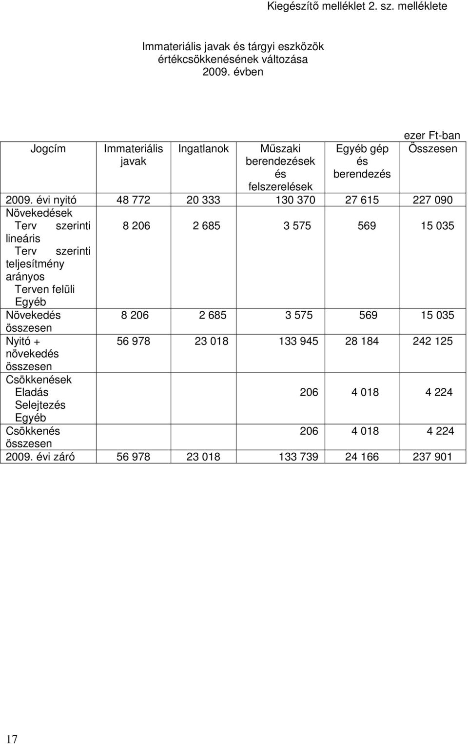 évi nyitó 48 772 20 333 130 370 27 615 227 090 Növekedések Terv szerinti 8 206 2 685 3 575 569 15 035 lineáris Terv szerinti teljesítmény arányos Terven felüli Egyéb