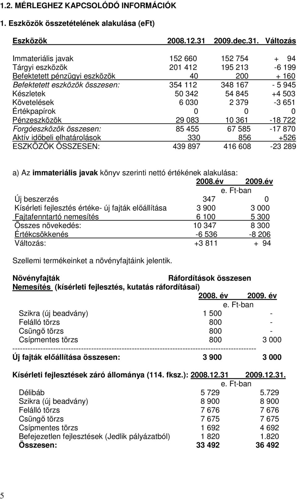 Változás Immateriális javak 152 660 152 754 + 94 Tárgyi eszközök 201 412 195 213-6 199 Befektetett pénzügyi eszközök 40 200 + 160 Befektetett eszközök összesen: 354 112 348 167-5 945 Készletek 50 342