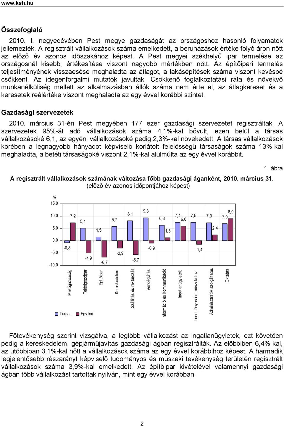 A Pest megyei székhelyű ipar termelése az országosnál kisebb, értékesítése viszont nagyobb mértékben nőtt.