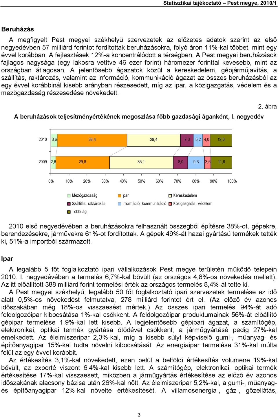 A Pest megyei beruházások fajlagos nagysága (egy lakosra vetítve 46 ezer forint) háromezer forinttal kevesebb, mint az országban átlagosan.