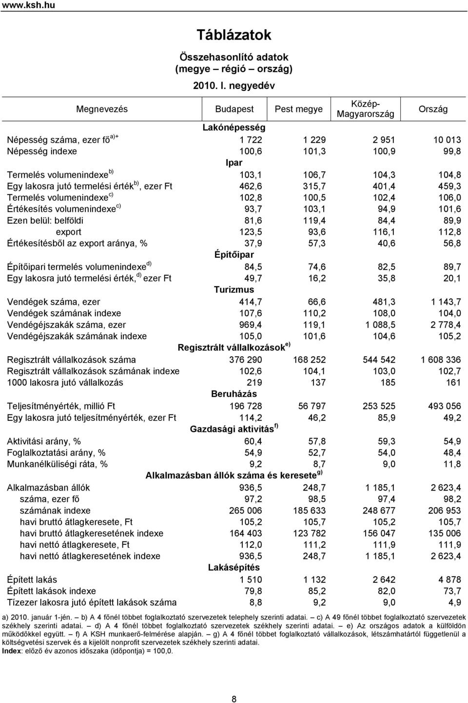 b) 103,1 106,7 104,3 104,8 Egy lakosra jutó termelési érték b), ezer Ft 462,6 315,7 401,4 459,3 Termelés volumenindexe c) 102,8 100,5 102,4 106,0 Értékesítés volumenindexe c) 93,7 103,1 94,9 101,6