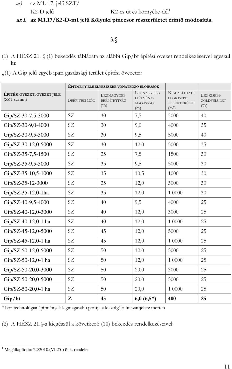 ELHELYEZÉSÉRE VONATKOZÓ ELŐÍRÁSOK BEÉPÍTÉSI MÓD LEGNAGYOBB BEÉPÍTETTSÉG (%) LEGNAGYOBB ÉPÍTMÉNY- MAGASSÁG (m) KIALAKÍTHATÓ LEGKISEBB TELEKTERÜLET (m 2 ) Gip/SZ-30-7,5-3000 SZ 30 7,5 3000 40