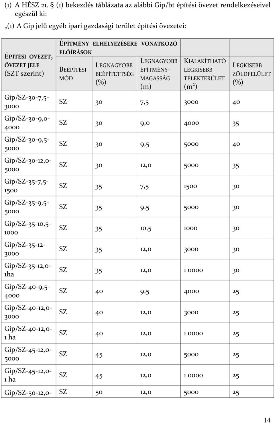 ÉPÍTMÉNY- Gip/SZ-30-7,5-3000 Gip/SZ-30-9,0-4000 Gip/SZ-30-9,5-5000 Gip/SZ-30-12,0-5000 Gip/SZ-35-7,5-1500 Gip/SZ-35-9,5-5000 Gip/SZ-35-10,5-1000 Gip/SZ-35-12- 3000 Gip/SZ-35-12,0-1ha