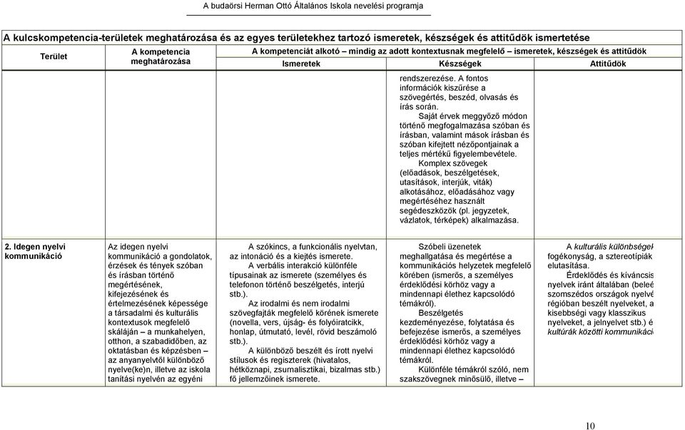 Saját érvek meggyőző módon történő megfogalmazása szóban és írásban, valamint mások írásban és szóban kifejtett nézőpontjainak a teljes mértékű figyelembevétele.