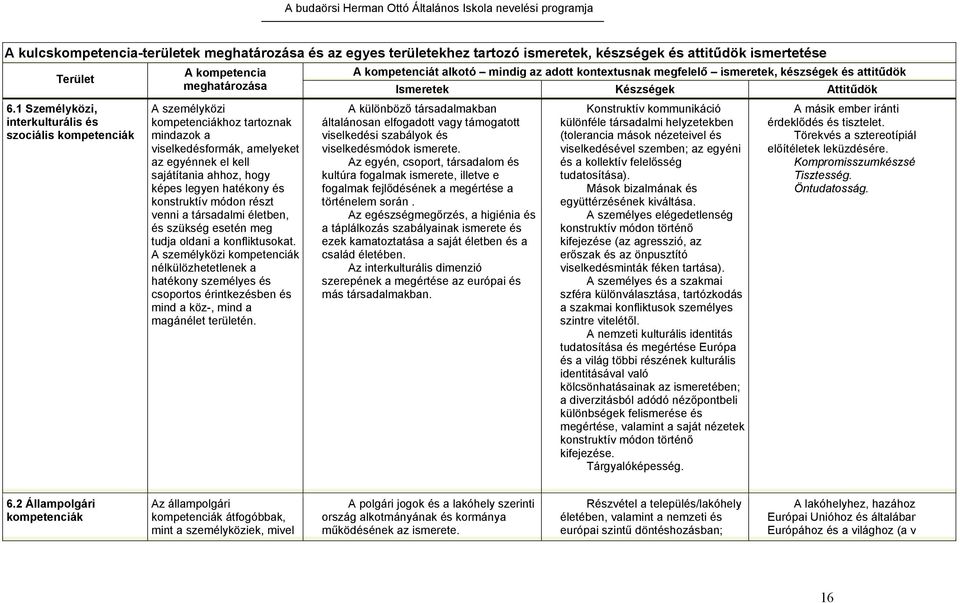 1 Személyközi, interkulturális és szociális kompetenciák A személyközi kompetenciákhoz tartoznak mindazok a viselkedésformák, amelyeket az egyénnek el kell sajátítania ahhoz, hogy képes legyen