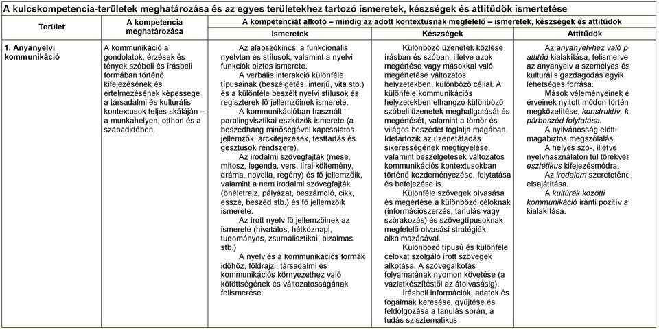 Anyanyelvi kommunikáció A kommunikáció a gondolatok, érzések és tények szóbeli és írásbeli formában történő kifejezésének és értelmezésének képessége a társadalmi és kulturális kontextusok teljes