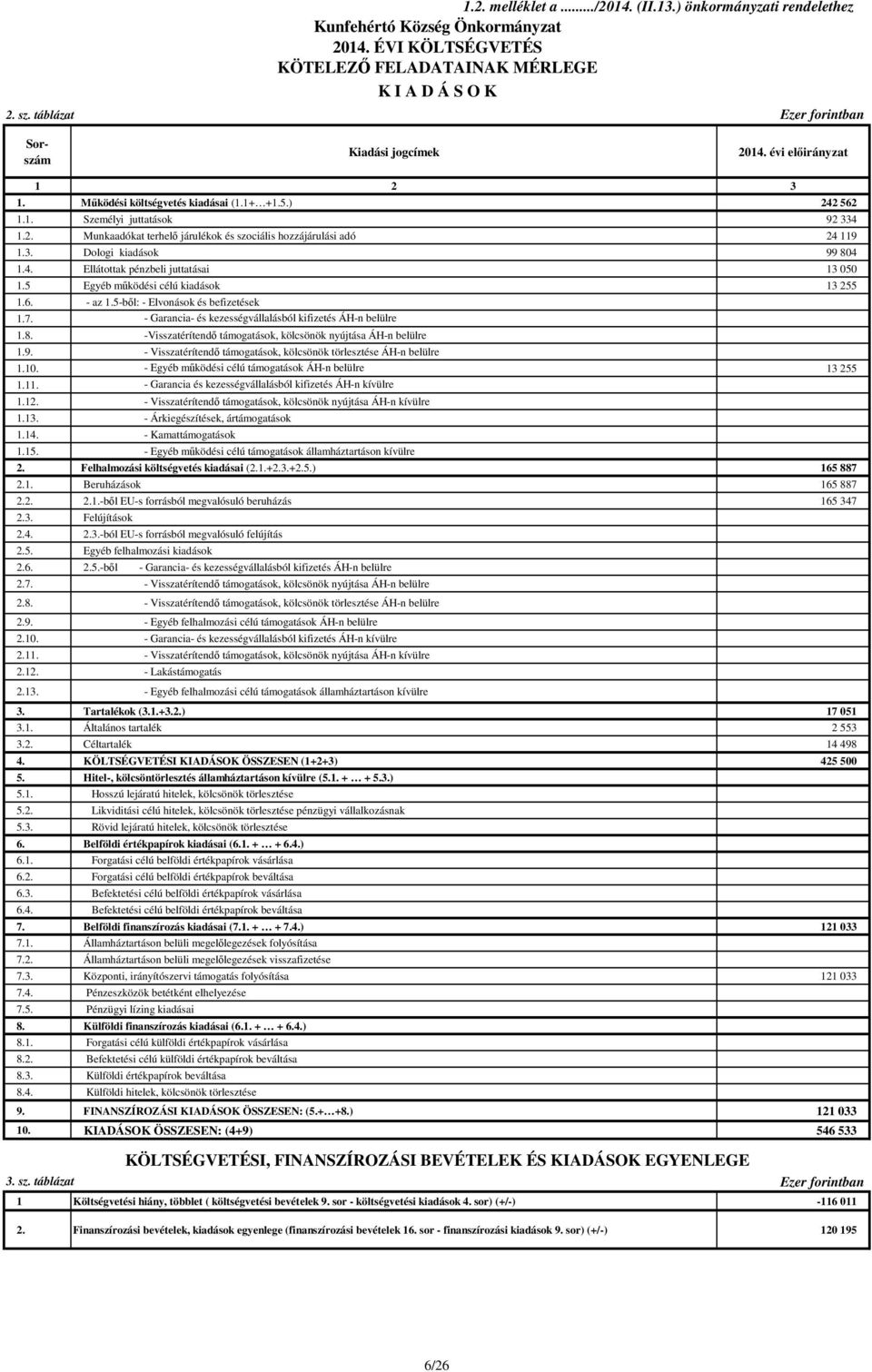 2. Munkaadókat terhelő járulékok és szociális hozzájárulási adó 24 119 1.3. Dologi kiadások 99 804 1.4. Ellátottak pénzbeli juttatásai 13 050 1.5 Egyéb működési célú kiadások 13 255 1.6. - az 1.