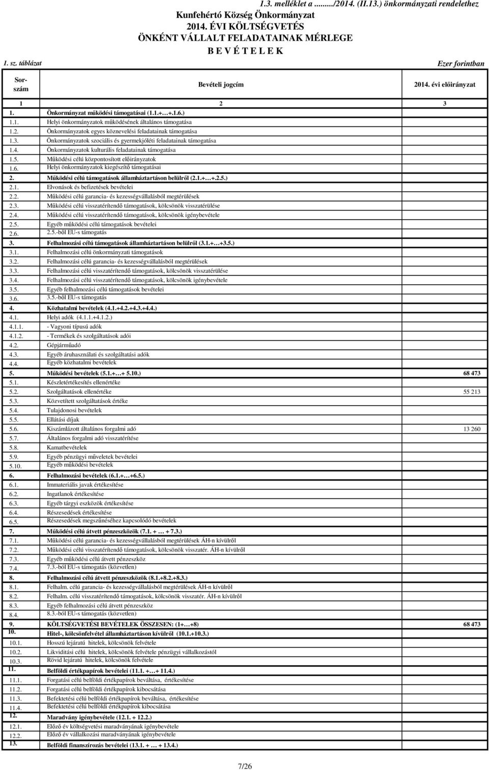 2. Önkormányzatok egyes köznevelési feladatainak támogatása 1.3. Önkormányzatok szociális és gyermekjóléti feladatainak támogatása 1.4. Önkormányzatok kulturális feladatainak támogatása 1.5.