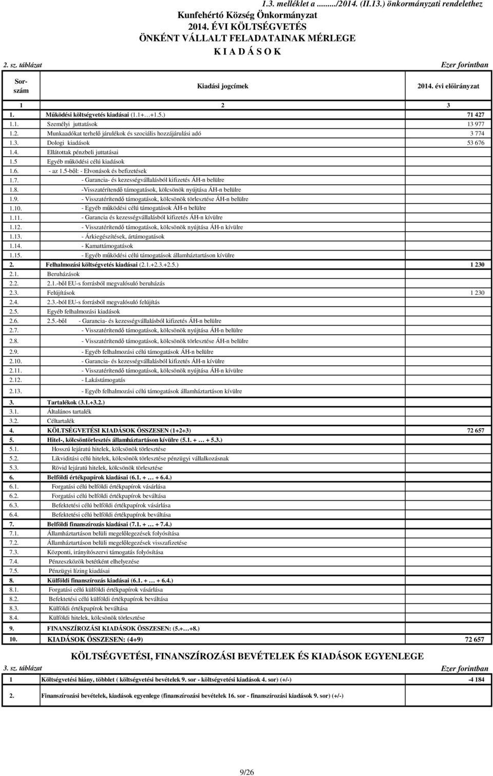 2. Munkaadókat terhelő járulékok és szociális hozzájárulási adó 3 774 1.3. Dologi kiadások 53 676 1.4. Ellátottak pénzbeli juttatásai 1.5 Egyéb működési célú kiadások 1.6. - az 1.