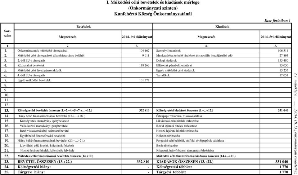 Működési célú támogatások államháztartáson belülről 9 011 Munkaadókat terhelő járulékok és szociális hozzájárulási adó 27 893 3. 2.-ból EU-s támogatás Dologi kiadások 153 480 4.