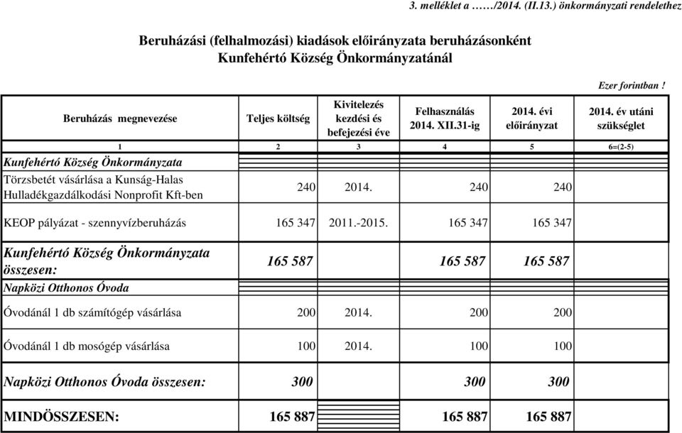 előirányzata beruházásonként Kunfehértó Község Önkormányzatánál Teljes költség Kivitelezés kezdési és befejezési éve Felhasználás 2014. XII.31-ig 2014. évi előirányzat Ezer forintban! 2014. év utáni szükséglet 1 2 3 4 5 6=(2-5) 240 2014.