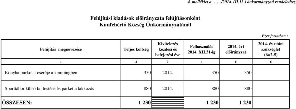 Önkormányzatánál Teljes költség Kivitelezés kezdési és befejezési éve Felhasználás 2014. XII.31-ig 2014.