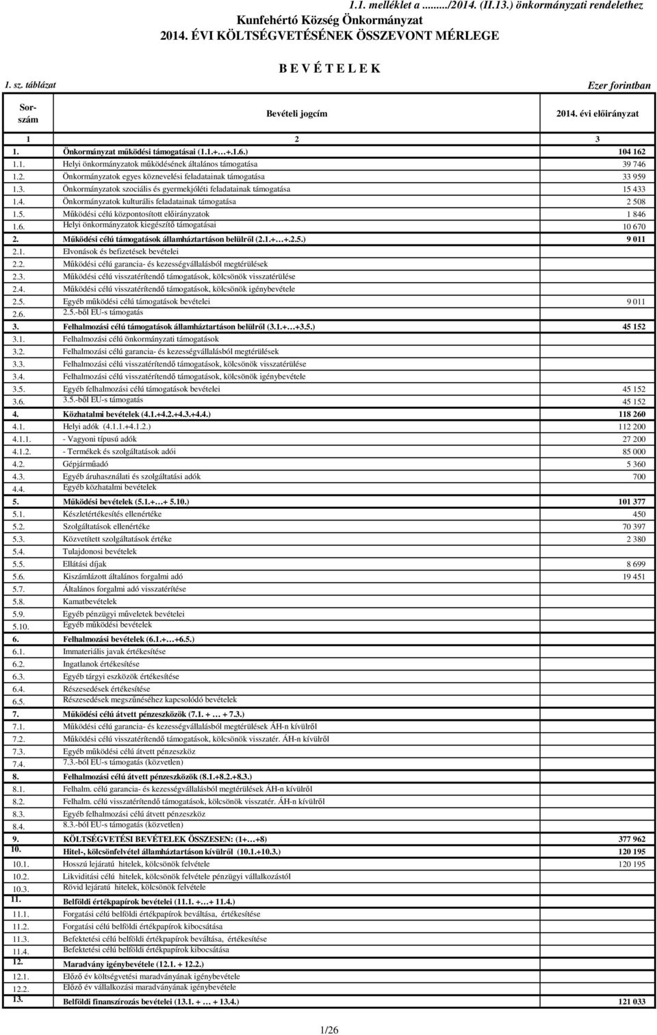 2. Önkormányzatok egyes köznevelési feladatainak támogatása 33 959 1.3. Önkormányzatok szociális és gyermekjóléti feladatainak támogatása 15 43